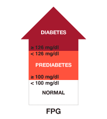 ADA diagnosis A1C