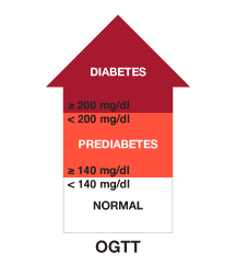 ADA-diagnosis-OGTT